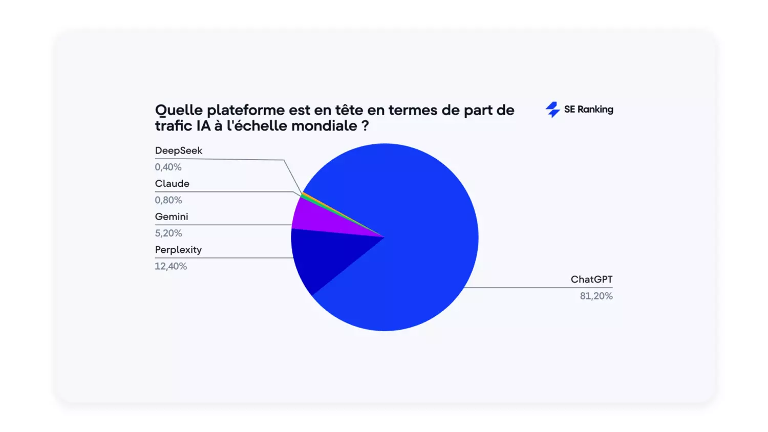 distribution mondiale du trafic d’IA montre de nettes différences entre les plateformes