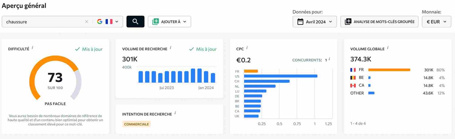 difficulté SEO du mot chaussure